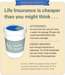 Life insurance is cheaper than you might think…