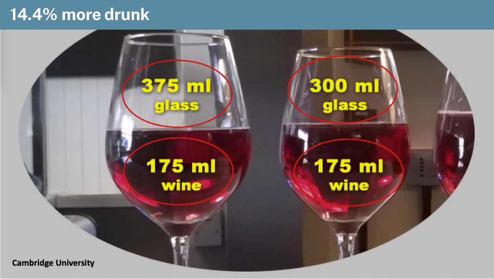 350mL and 300mL wine glasses with the same amount (175mL) wine in each. 14.4% more drunk.