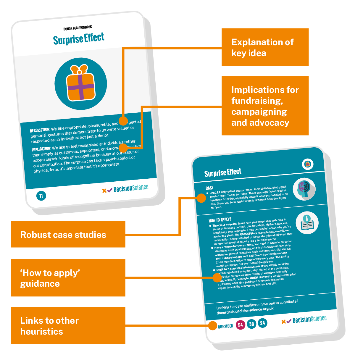 Donor Deck Card - Card schematic outlining the features of the front and the back of the card